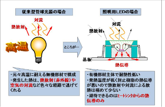 LEDの放熱性能 | LED照明製造・販売・開発・OEM・ODM （株）グッドグッズ